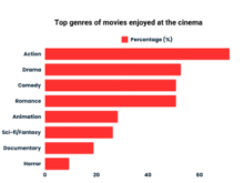 Genres of movies enjoyed by NigeriansGenres of movies enjoyed by Nigerians