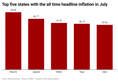 7BUDu-top-five-states-with-the-all-time-headline-inflation-in-july