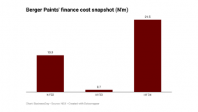 Berger Paints’ finance cost jumps more than 32-fold to N21m