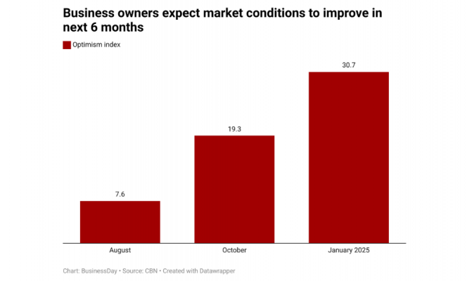 Business conditions to improve by 7.6 points in August, says CBN