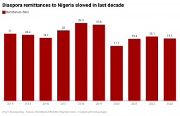 World Bank predicts bigger harvest for Nigeria’s remittances flow in 2024