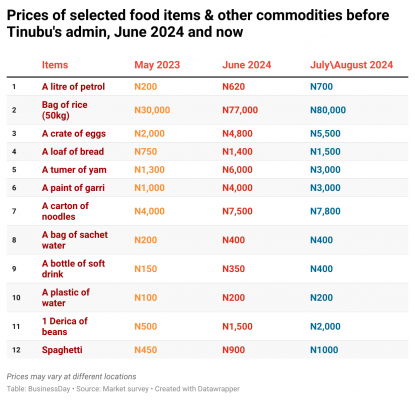 Chart on cost of living
