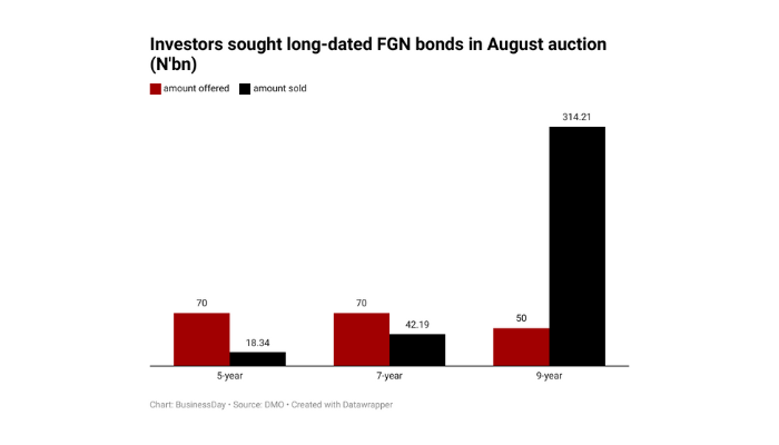 Investors snatch long-term bonds as DMO raises N374.75bn