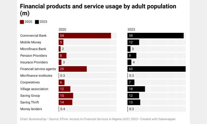 Mobile money usage doubles in 3 years — EFInA