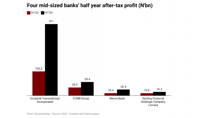 Four midsize banks’ earnings surge 156% on CBN’s rate hike