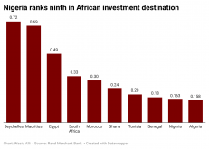 G9eed-nigerina-ranks-ninth-in-african-investment-destination-