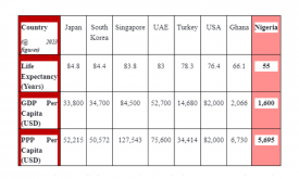 Nigerian Retirees and Our Lack of Global Competitiveness: Short Life Expectancy