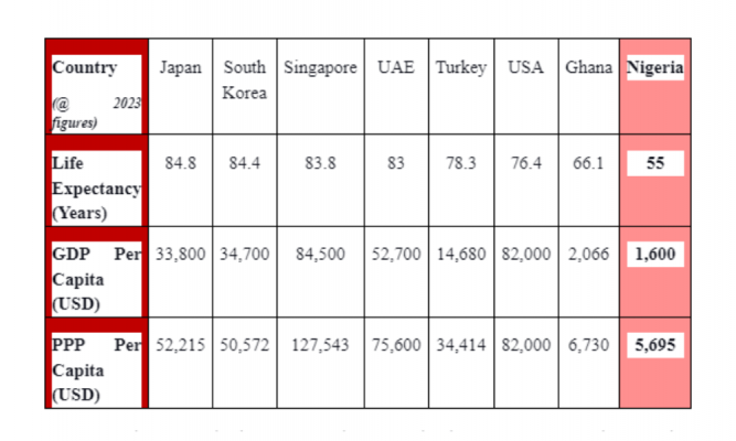 Nigerian Retirees and Our Lack of Global Competitiveness: Short Life Expectancy