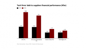 Listed tech firms’ debt to suppliers almost doubles in one year