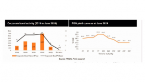 Rising borrowing cost scares companies from corporate bonds