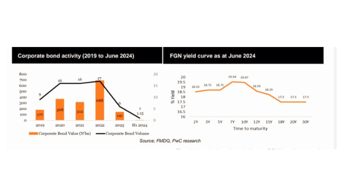 Rising borrowing cost scares companies from corporate bonds