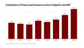 Finance and insurance sector grew by 6.57% in Q2