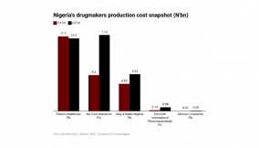 Four drugmakers see 82% rise in production cost in three months