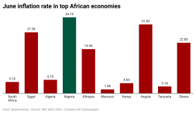 june-inflation-rate-in-top-african-economies