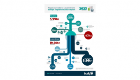 Nigeria Government spent more than three times what it earned in 2023 – BudgIT