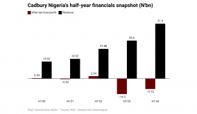 Here are 5 highlights from Cadbury Nigeria’s first-half results