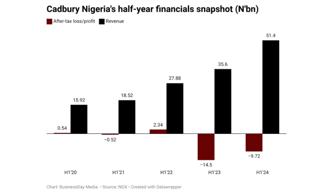 Here are 5 highlights from Cadbury Nigeria’s first-half results