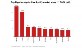544 music records dominated Nigerian’s Spotify streams in H1 — Report