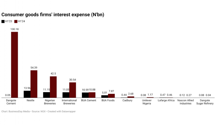 Consumer goods firms’ interest expense jumps more than five-fold in one year