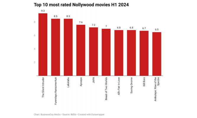 Top 10 highest-rated Nollywood films of H1 2024