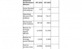 Afreximbank reports improved H1 scorecard despite economic headwinds