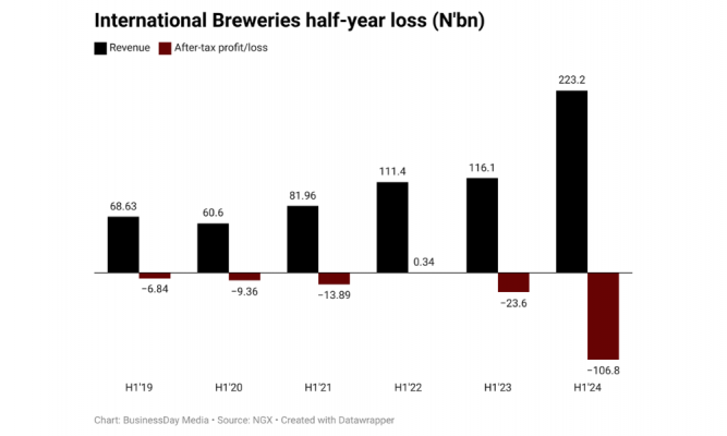 International Breweries’ six-month loss widens to N107bn