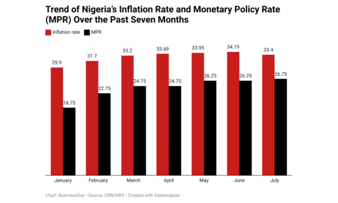 Nigeria’s inflation rate falls, yet daily struggles for consumers persist