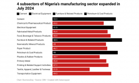 Only four subsectors in manufacturing expanded in July