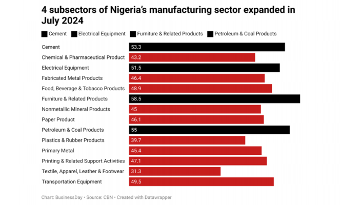 Only four subsectors in manufacturing expanded in July