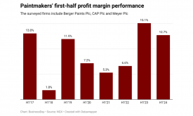 Three Nigerian paintmakers’ profit margin falls to 12% in first half