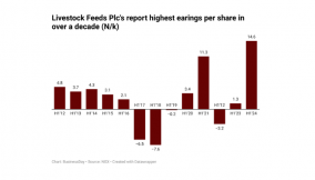 Livestock Feeds earnings per share rises to 13-year high
