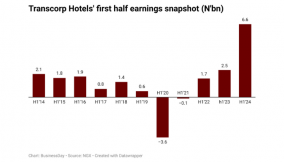Transcorp Hotels’ earnings reach 11-year high, up 164% in H1