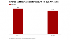 Finance and insurance sector’s growth declines by 2.41% in Q2
