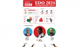 Asue Ighodalo leads Edo governorship race, poll shows