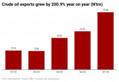 ZD5Au-crude-oil-exports-grew-by-200-9-year-on-year-n-trn-