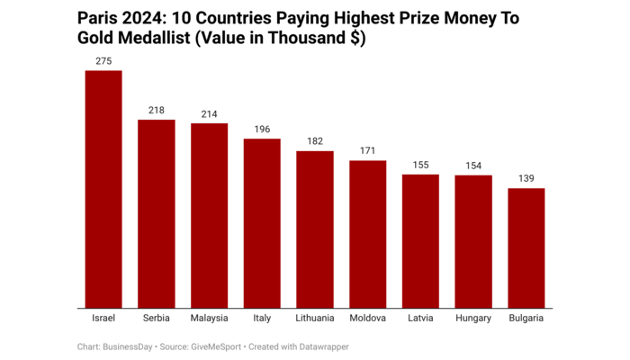 jC9JC-paris-2024-10-countries-paying-highest-prize-money-to-gold-medallist-value-in-thousand- (1) (1)