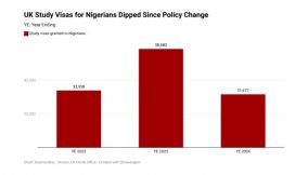 Policy change spooks Nigerians as study visas to UK dip 46% in one year