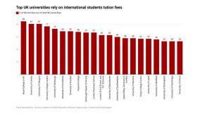 UK universities lose £1.2bn to dip in applications from Nigerians, other int’l students