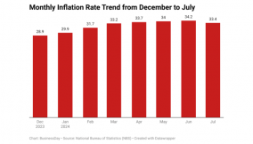 Nigeria’s ₦70,000 minimum wage eroded by inflation, real value plummets to ₦52,473.76