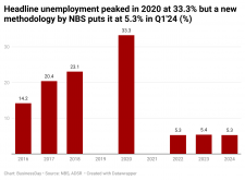 85QVj-headline-unemployment-peaked-in-2020-at-33-3-but-a-new-methodology-by-nbs-puts-it-at-5-3-in-q1-24-