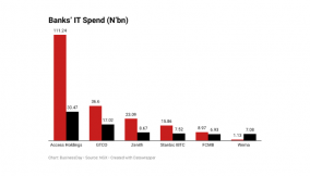 Online fraud thrives as banks’ IT spend hits N196bn