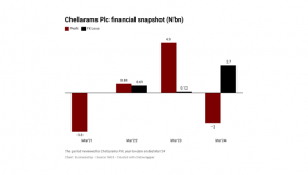 Chellarams reports N3bn loss on naira weakness