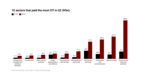 Here are 10 sectors that paid most taxes in Q2