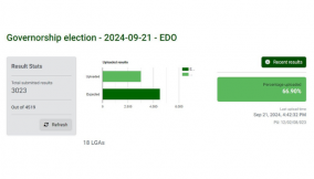 Edo election: 66.9% of votes uploaded so far on IReV