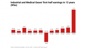 Industrial and Medical Gases half-year earnings triples in one year