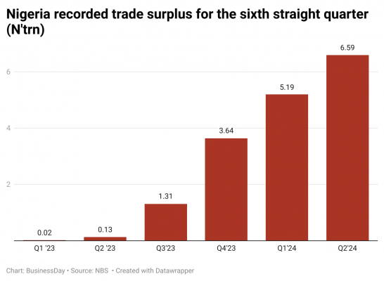 JTEPi-nigeria-recorded-trade-surplus-for-the-sixth-straight-quarter-n-trn-