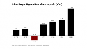 Five key highlights from Julius Berger’s H1 results