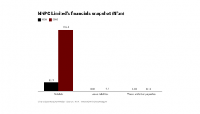 NNPC Limited’s net debt grows almost seven-fold to hit N156.4trn