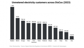 Nigeria’s metering gap widens as unmetered customers hit 7.3 million