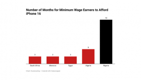 iPhone 16 price equals 18 months of Nigeria’s minimum wage
